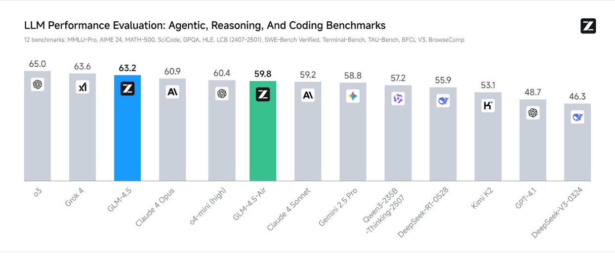 Everything You Need To Know About Zhipu AI GLM 4.5 And GLM 4.5 Air LLM 1 Benchmark performance for GLM 4.5 and GLM 4.5 Air