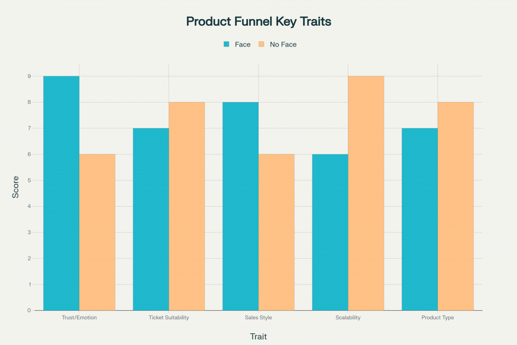 How To Monetize YouTube Channel Without Showing Your Face? (2025 Guide) 9 Product Funnels Comparison Videos With Face vs Without Face