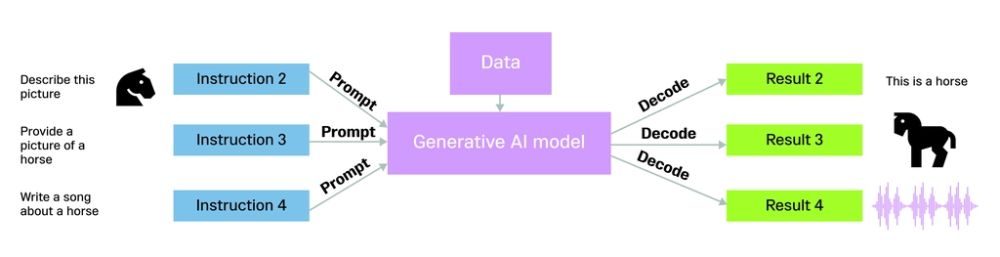 Top 10 Deep Learning Multimodal Models & Their Uses 9 Claude 3 multimodal model architecture