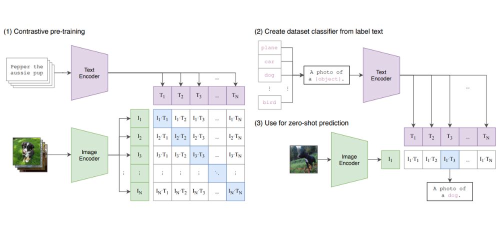 Top 10 Deep Learning Multimodal Models & Their Uses 7 DALLE multimodal model architecture