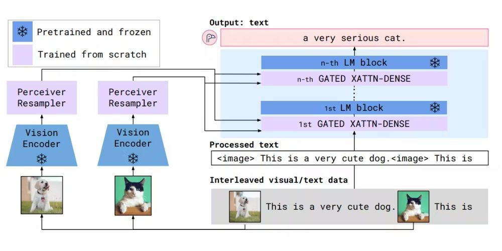 Top 10 Deep Learning Multimodal Models & Their Uses 8 Flamingo multimodal model architecture
