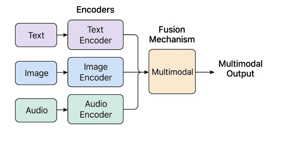 Top 10 Deep Learning Multimodal Models & Their Uses 1 GPT 5 multimodal model working diagram