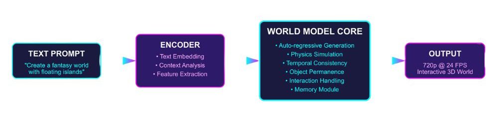 Top 10 Deep Learning Multimodal Models & Their Uses 2 Genie 3 multimodal ai model diagram