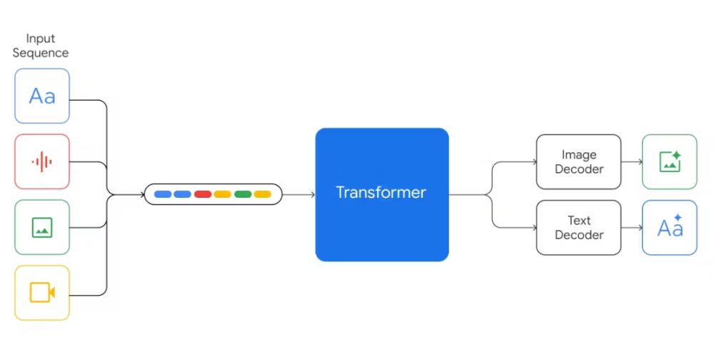 Top 10 Deep Learning Multimodal Models & Their Uses 4 Google multimodal model architecture