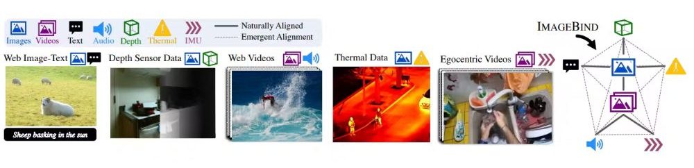 Top 10 Deep Learning Multimodal Models & Their Uses 3 Imagebind multimodal ai model diagram