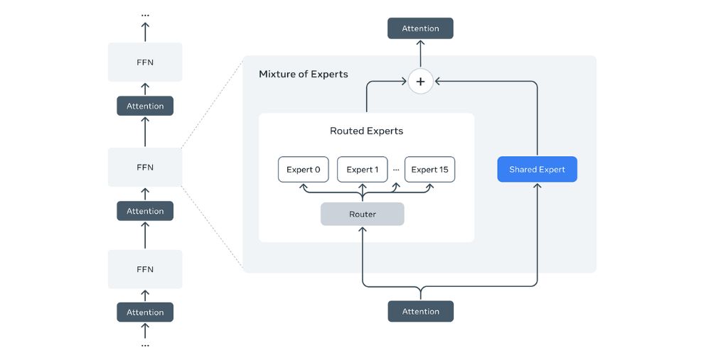 Top 10 Deep Learning Multimodal Models & Their Uses 5 LlamA multimodal model architecture
