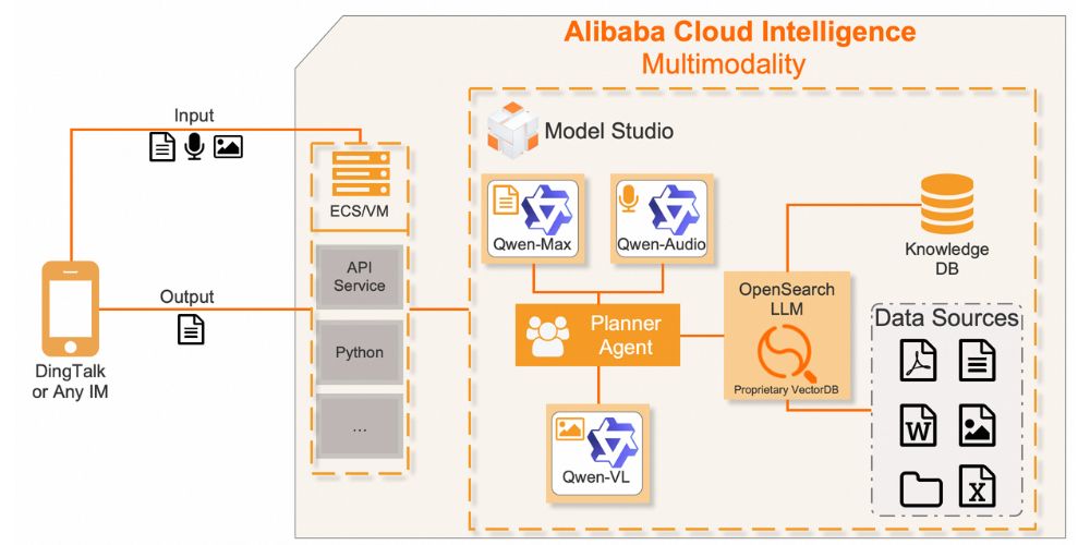 Top 10 Deep Learning Multimodal Models & Their Uses 6 Qwen Series multimodal model architecture