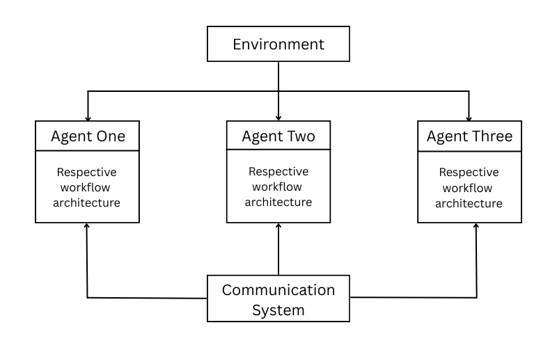 Multi Agent System