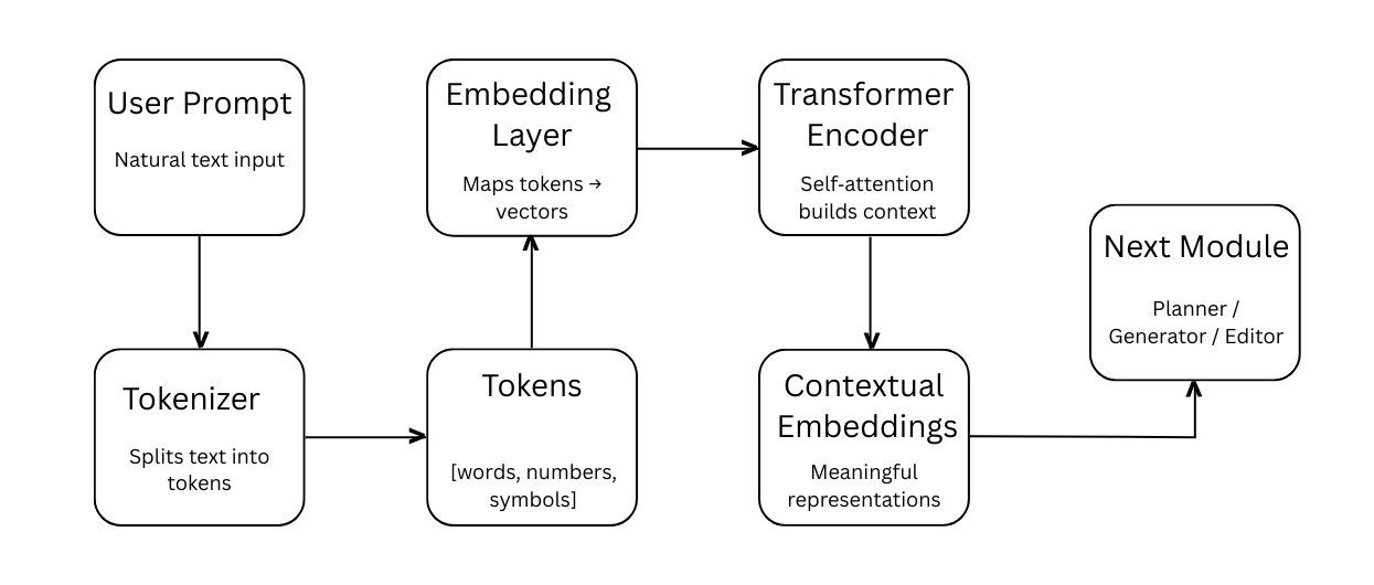 Multimodal embedding architecture